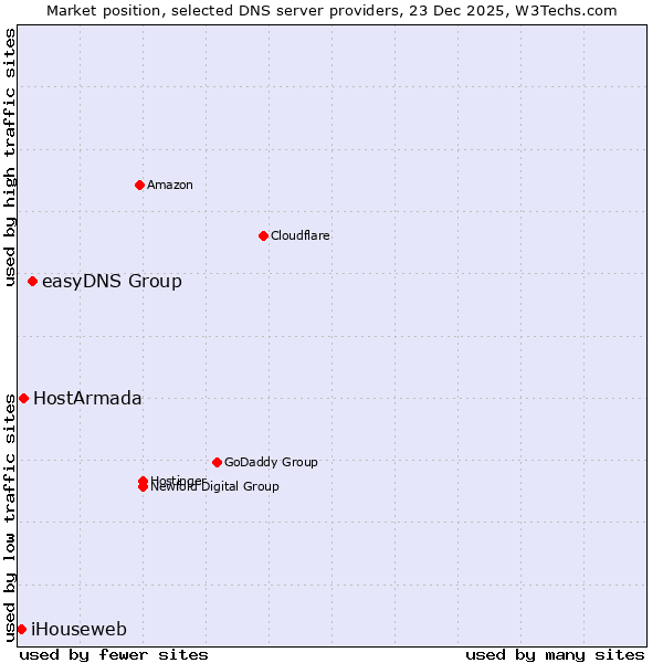 Market position of easyDNS Group vs. HostArmada vs. iHouseweb