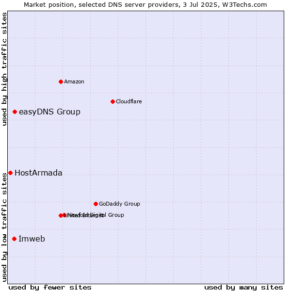 Market position of easyDNS Group vs. Imweb vs. HostArmada