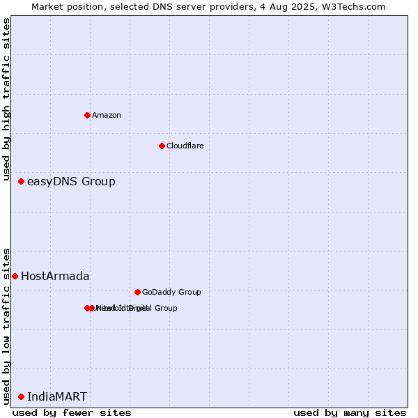 Market position of easyDNS Group vs. IndiaMART vs. HostArmada