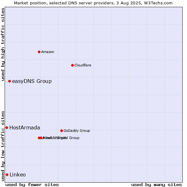Market position of easyDNS Group vs. Linkeo vs. HostArmada
