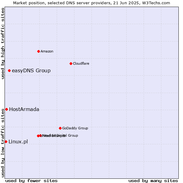 Market position of easyDNS Group vs. HostArmada vs. Linux.pl