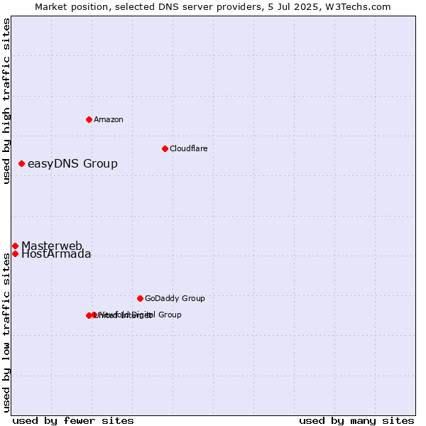 Market position of easyDNS Group vs. Masterweb vs. HostArmada