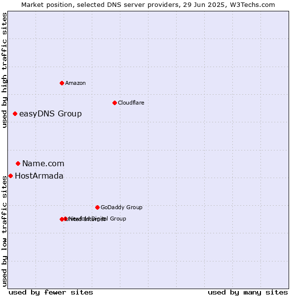Market position of Name.com vs. easyDNS Group vs. HostArmada