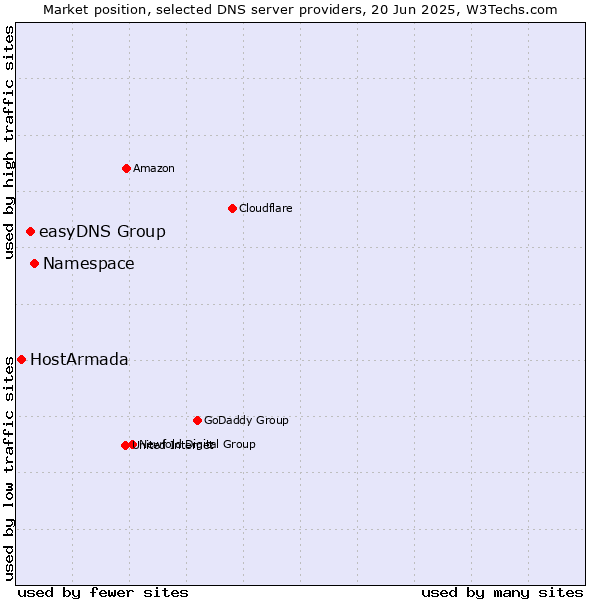 Market position of Namespace vs. easyDNS Group vs. HostArmada
