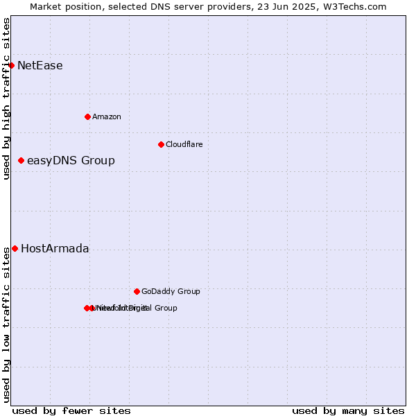 Market position of easyDNS Group vs. HostArmada vs. NetEase