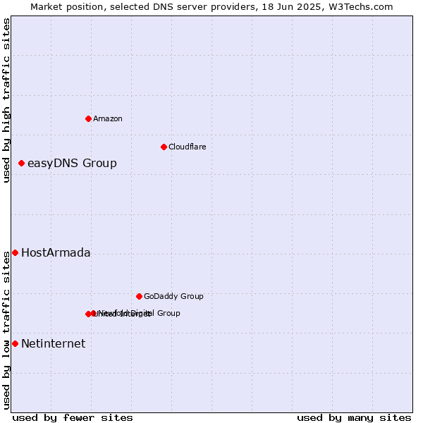 Market position of easyDNS Group vs. HostArmada vs. Netinternet