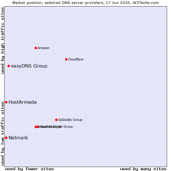 Market position of easyDNS Group vs. HostArmada vs. Netmark