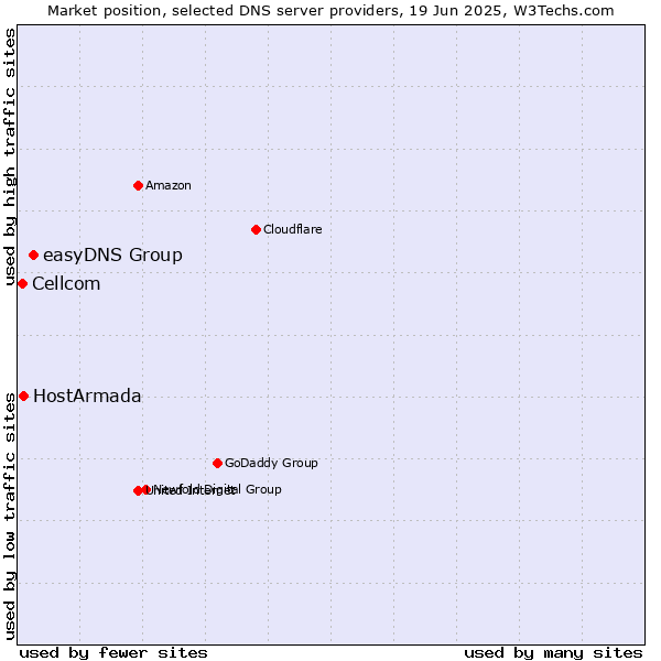 Market position of easyDNS Group vs. HostArmada vs. Cellcom