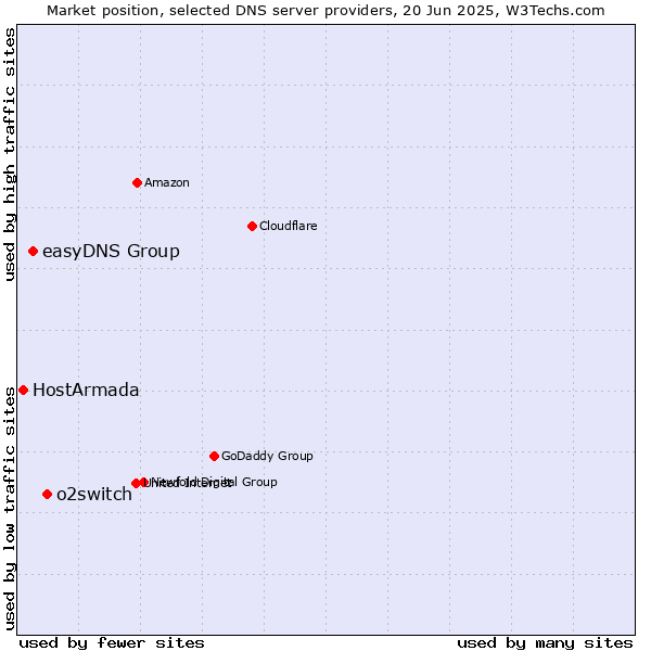 Market position of o2switch vs. easyDNS Group vs. HostArmada