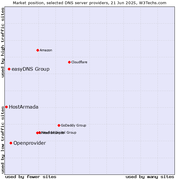Market position of Openprovider vs. easyDNS Group vs. HostArmada