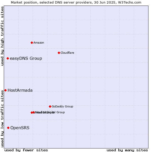 Market position of OpenSRS vs. easyDNS Group vs. HostArmada