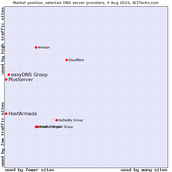 Market position of easyDNS Group vs. HostArmada vs. PlusServer