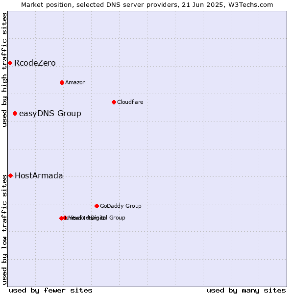 Market position of easyDNS Group vs. HostArmada vs. RcodeZero