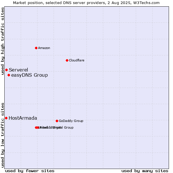 Market position of easyDNS Group vs. Serverel vs. HostArmada