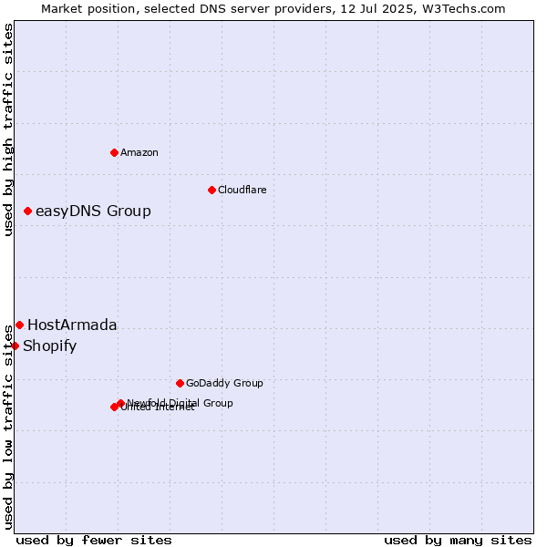 Market position of easyDNS Group vs. HostArmada vs. Shopify