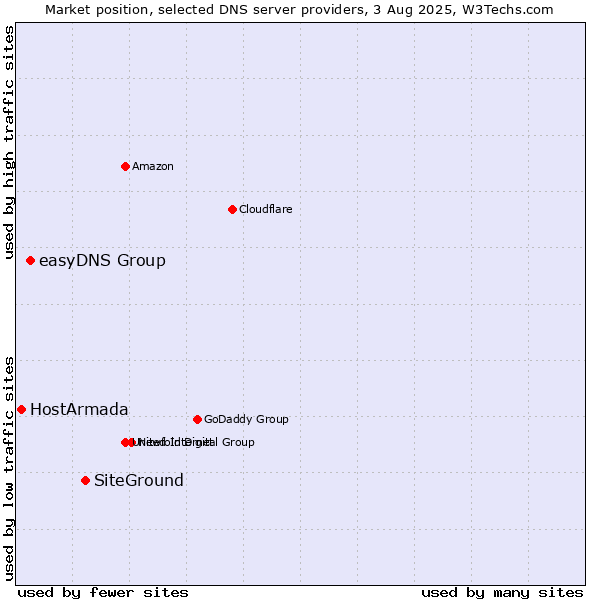 Market position of SiteGround vs. easyDNS Group vs. HostArmada