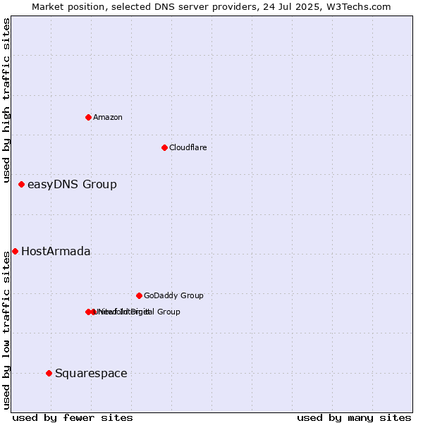 Market position of Squarespace vs. easyDNS Group vs. HostArmada