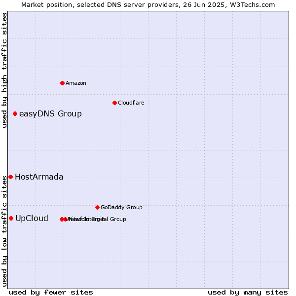 Market position of easyDNS Group vs. UpCloud vs. HostArmada