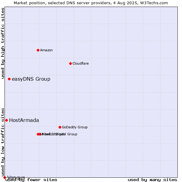 Market position of easyDNS Group vs. HostArmada vs. Vangus