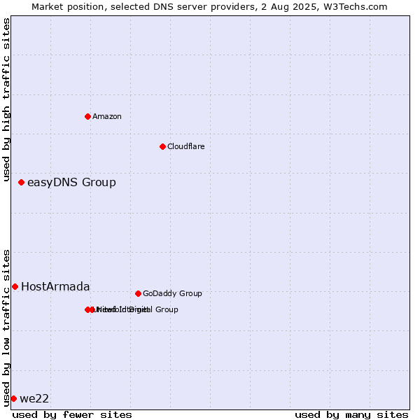 Market position of easyDNS Group vs. HostArmada vs. we22