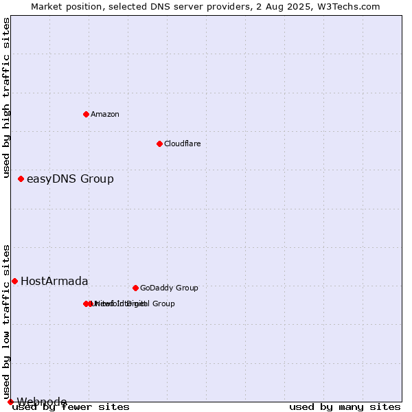 Market position of easyDNS Group vs. HostArmada vs. Webnode