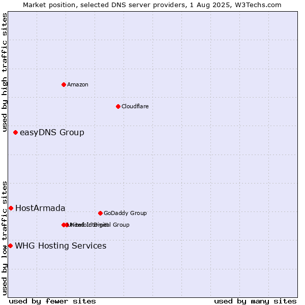 Market position of easyDNS Group vs. HostArmada vs. WHG Hosting Services
