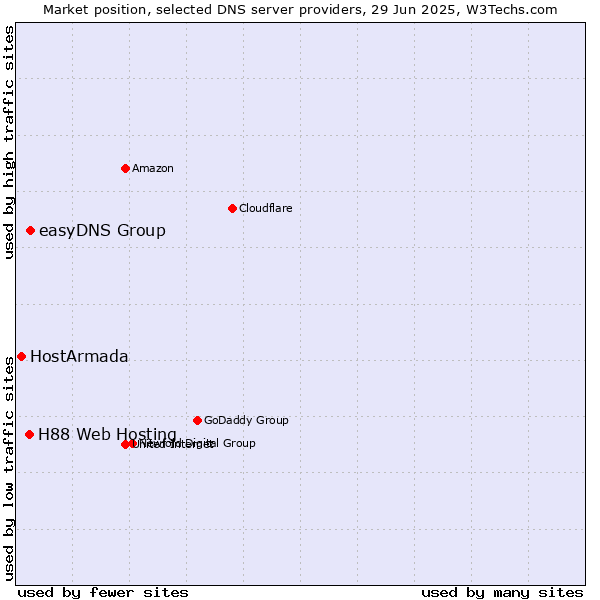 Market position of easyDNS Group vs. H88 Web Hosting vs. HostArmada
