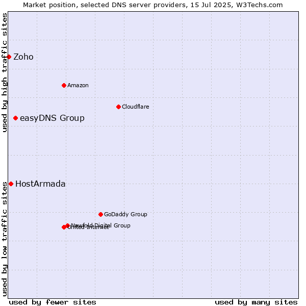 Market position of easyDNS Group vs. HostArmada vs. Zoho