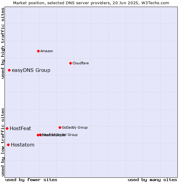 Market position of easyDNS Group vs. Hostatom vs. HostFeat