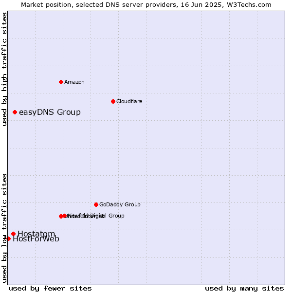 Market position of easyDNS Group vs. Hostatom vs. HostForWeb