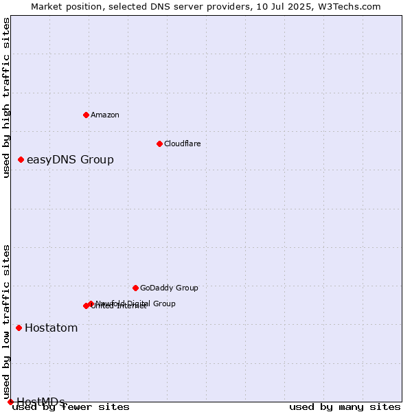 Market position of easyDNS Group vs. Hostatom vs. HostMDs