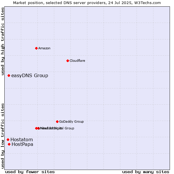 Market position of HostPapa vs. easyDNS Group vs. Hostatom