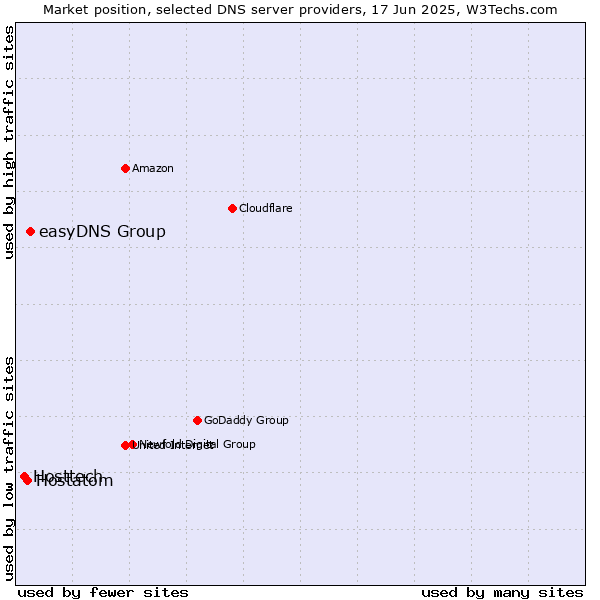 Market position of easyDNS Group vs. Hostatom vs. Hosttech