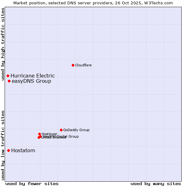 Market position of easyDNS Group vs. Hostatom vs. Hurricane Electric
