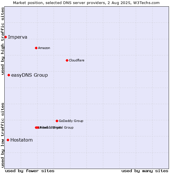 Market position of easyDNS Group vs. Hostatom vs. Imperva