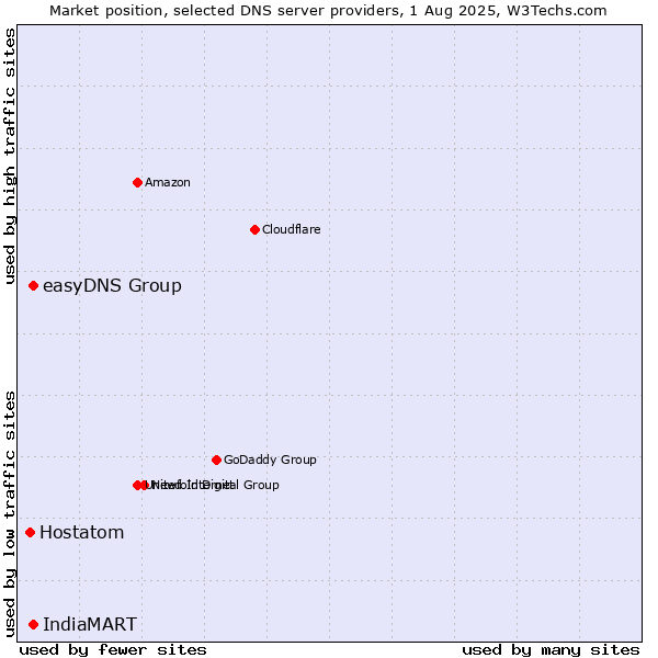 Market position of easyDNS Group vs. IndiaMART vs. Hostatom