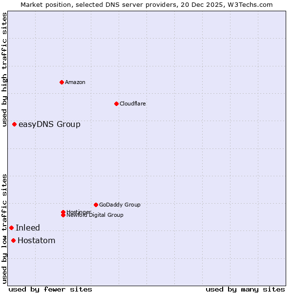 Market position of easyDNS Group vs. Hostatom vs. Inleed
