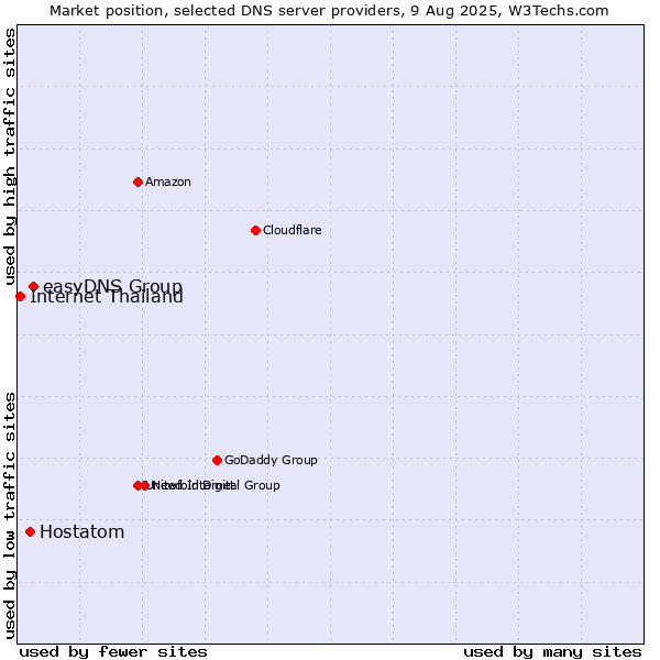Market position of easyDNS Group vs. Hostatom vs. Internet Thailand