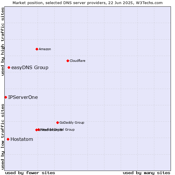 Market position of easyDNS Group vs. Hostatom vs. IPServerOne
