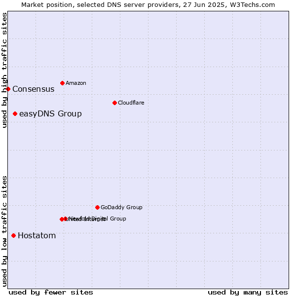 Market position of easyDNS Group vs. Hostatom vs. Consensus