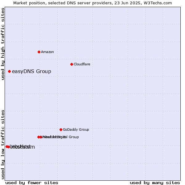 Market position of easyDNS Group vs. Hostatom vs. LetsHost