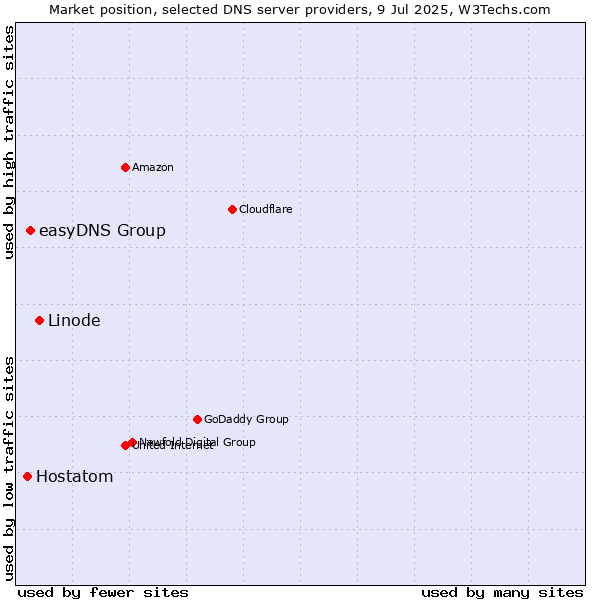 Market position of Linode vs. easyDNS Group vs. Hostatom