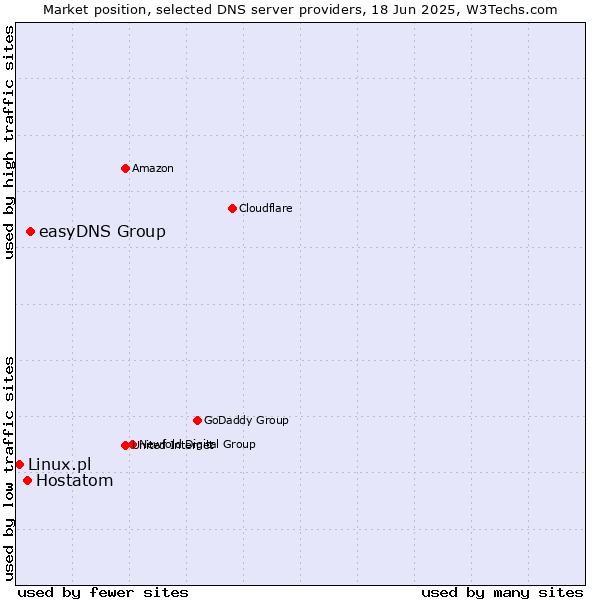 Market position of easyDNS Group vs. Hostatom vs. Linux.pl