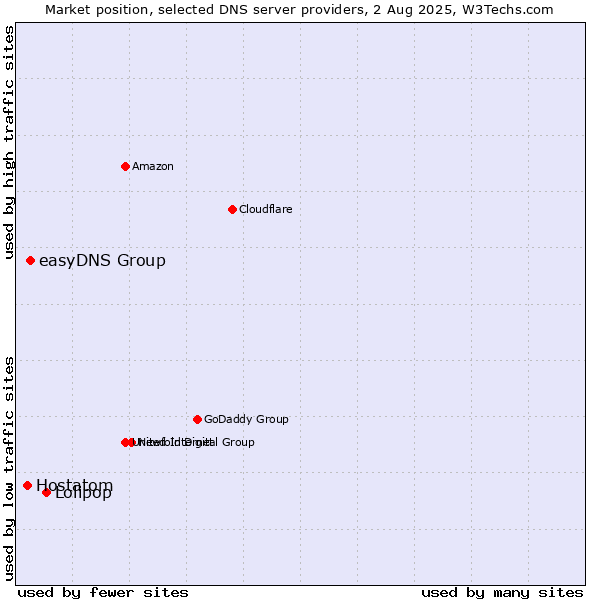 Market position of Lolipop vs. easyDNS Group vs. Hostatom