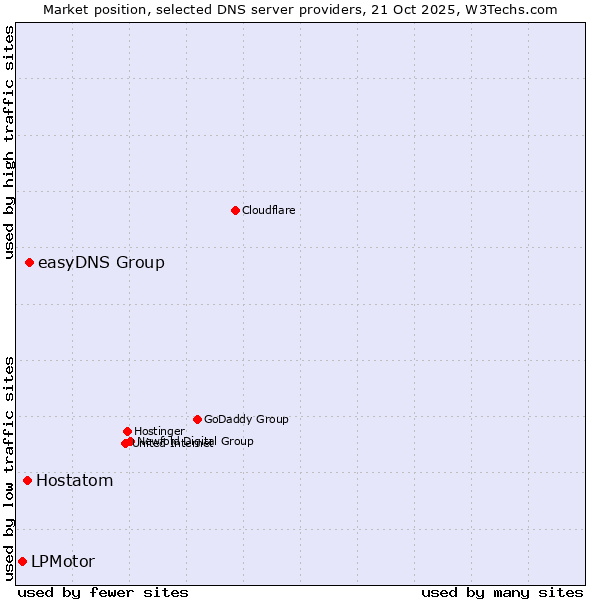 Market position of easyDNS Group vs. Hostatom vs. LPMotor