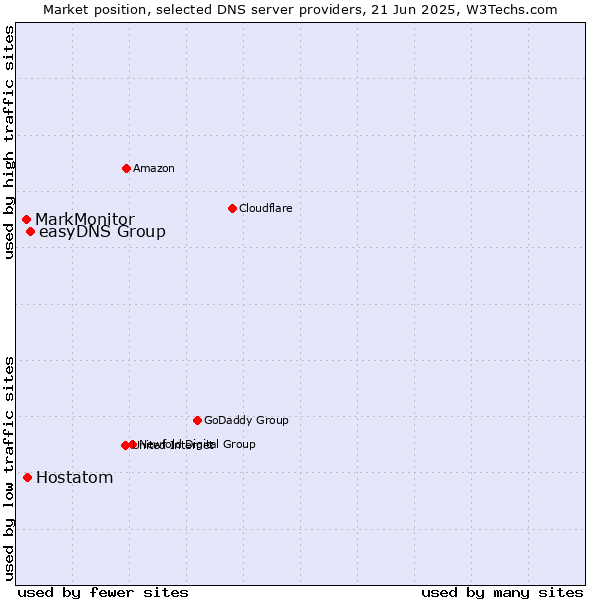 Market position of easyDNS Group vs. Hostatom vs. MarkMonitor