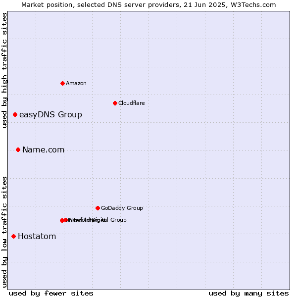 Market position of Name.com vs. easyDNS Group vs. Hostatom