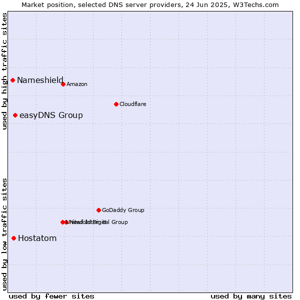 Market position of easyDNS Group vs. Hostatom vs. Nameshield