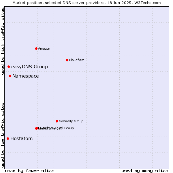Market position of Namespace vs. easyDNS Group vs. Hostatom