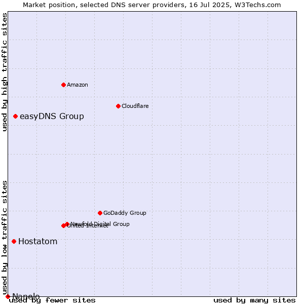 Market position of easyDNS Group vs. Hostatom vs. Nanelo